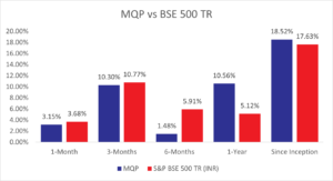 MeritorQ PMS: Performance as on June 30, 2025