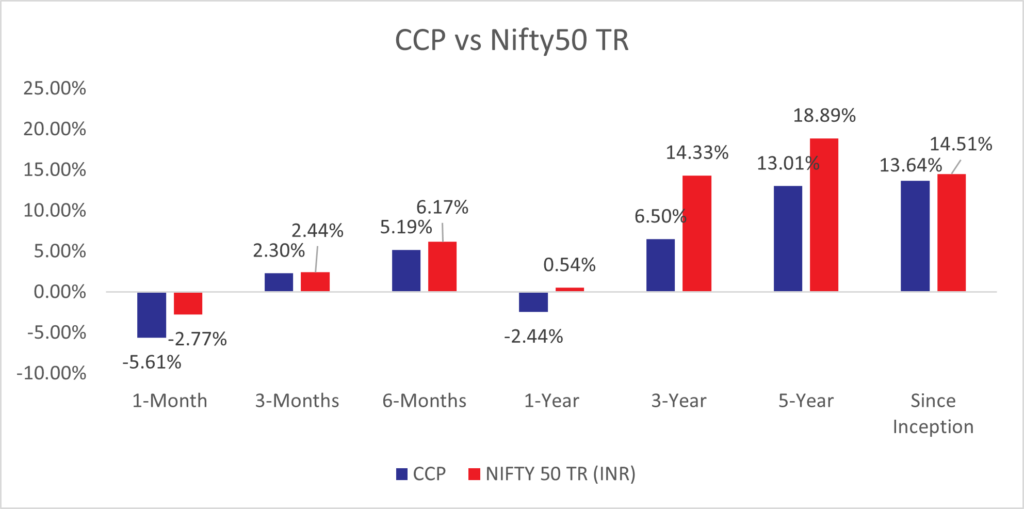 Consistent Compounders - Performance as of July 31, 2025