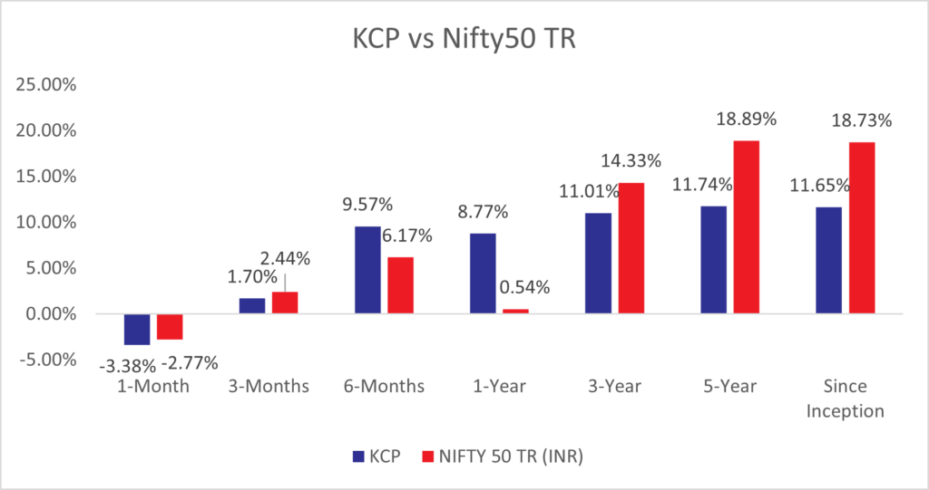 Kings of Capital - Performance as of July 31, 2025