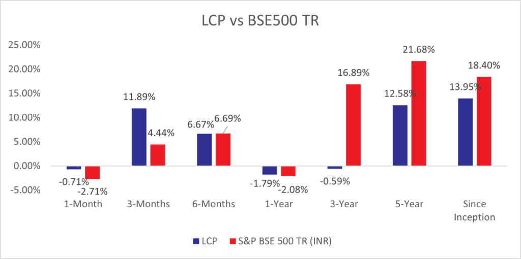 Little Champs - Performance as of July 31, 2025