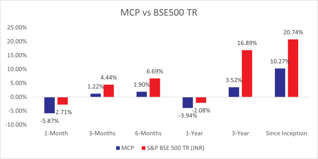 Marcellus Curation Portfolio - Performance as of July 31, 2025