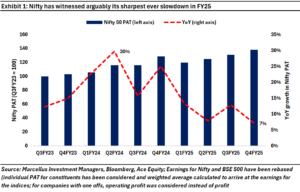 Nifty has witnessed arguably its sharpest slowdown i n FY25