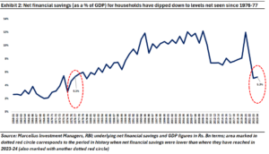 Net financial savings (as a % of GDP) for households have dipped down to levels not seen since 1976-77