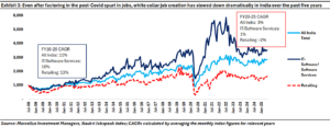 Even factoring in post-Covid spurt in jobs, white collar job creation has slowed down dramatically in India over the past 5 years