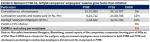 Between FY08-16, Nifty50 companies' employees' salaries grew faster than inflation