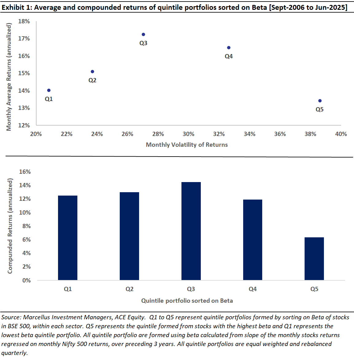 Average and Compounded returns of quintile portfolios sorted on Beta (Sept 2006-June 2025)