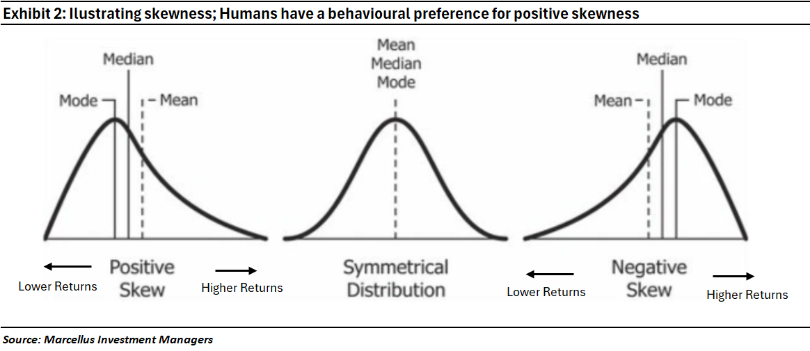 Illustrating skewness; Humans have a behavioural preference for positive skewness