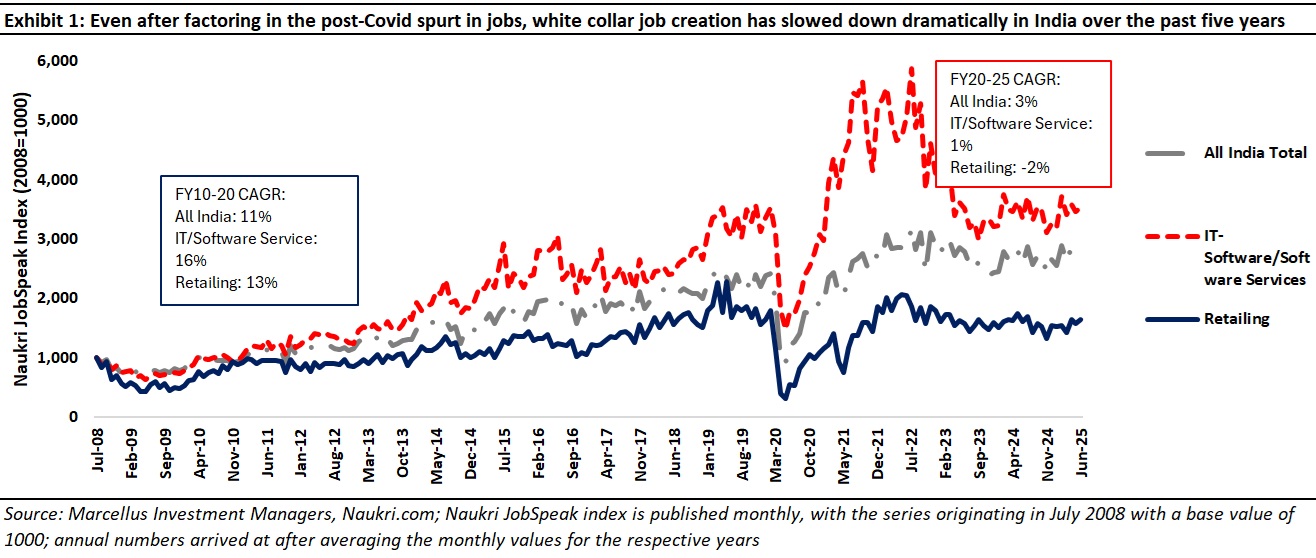 Even after factoring in post Covid spurt in jobs, white collar job creation has slowed down in the last 5 years