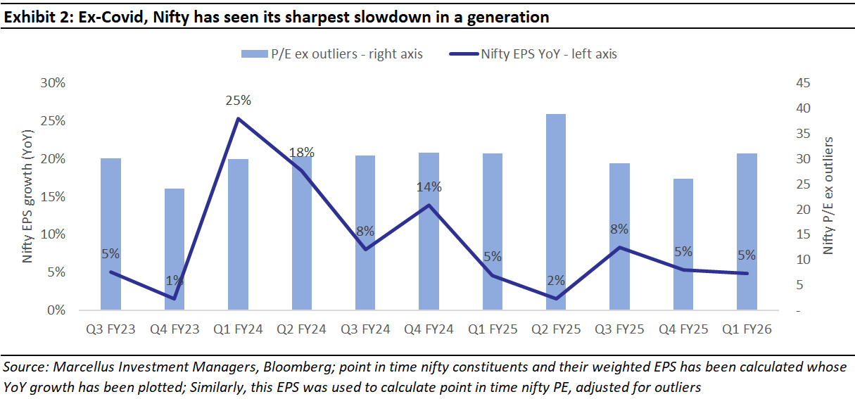 Ex-Covid, Nifty has seen the sharpest slowdown in a generation