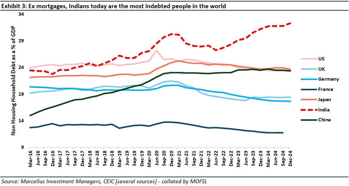 Ex mortgages, Indians today are the most indebted people in the world