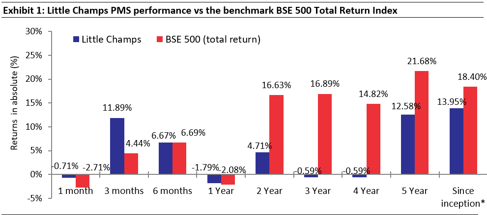 Little Champs - Performance as of July 31, 2025