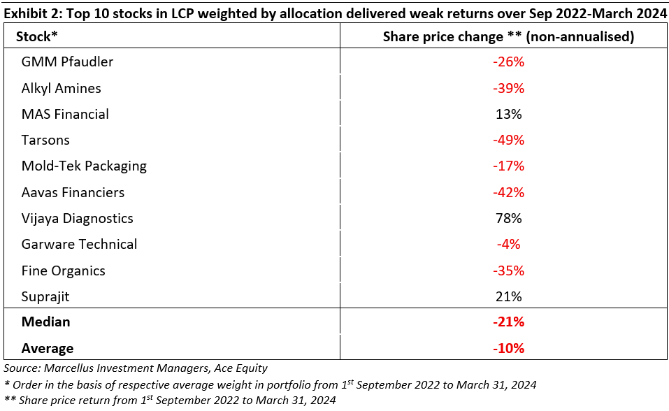 Top 10 stocks in LCP weighted by allocation delivered weak returns over Sep 2022-March 2024