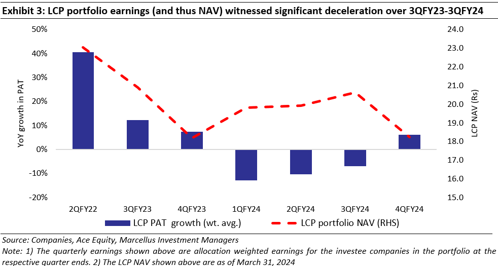 LCP Portfolio earnings (and thus NAV) witnessed significant deceleration over 3QFY23-3QFY24