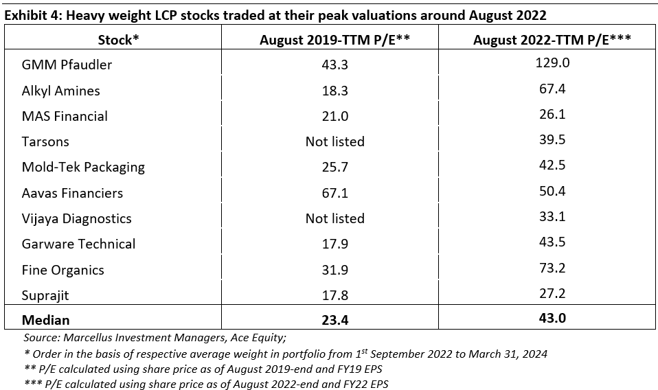Heavyweight LCP stocks traded at their peak valuations around August 2022