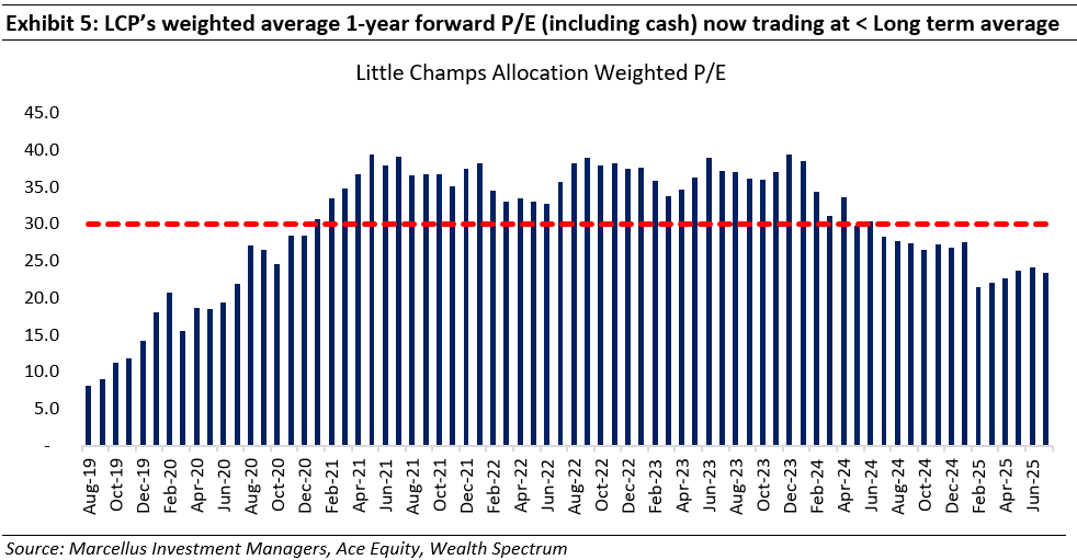 LCP's weighted average 1-year forward P/E (including cash) now trading < Long term average