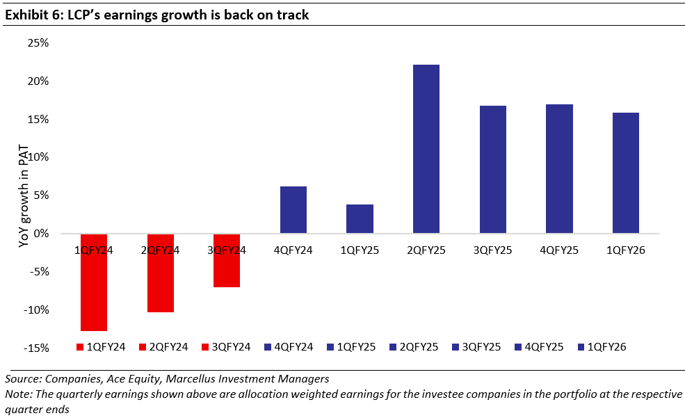 LCP's earnings growth is back on track