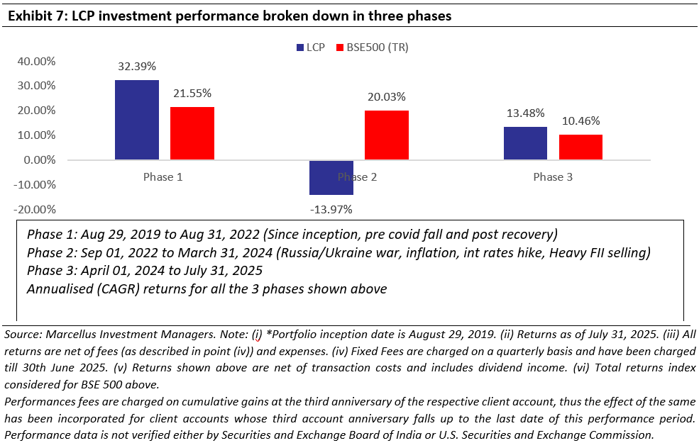 LCP investment performance broken down in 3 phases