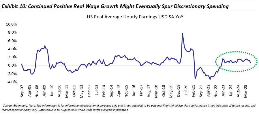 continued positive real wage growth might eventually spur discretionary spending