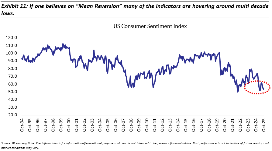 in one believes on mean reversion many of the indicator are hovering around multi decade lows