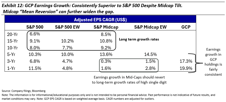 GCP Earning consistently superior to S&P 500 despite midcap tilt