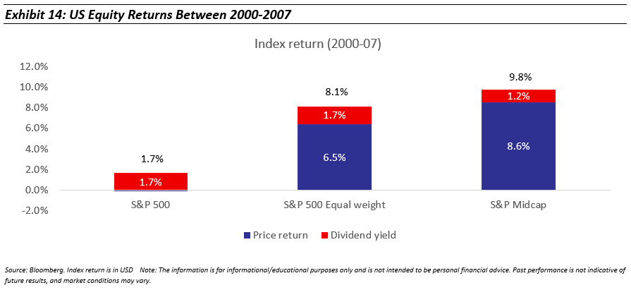 us equity return between 2000-2007
