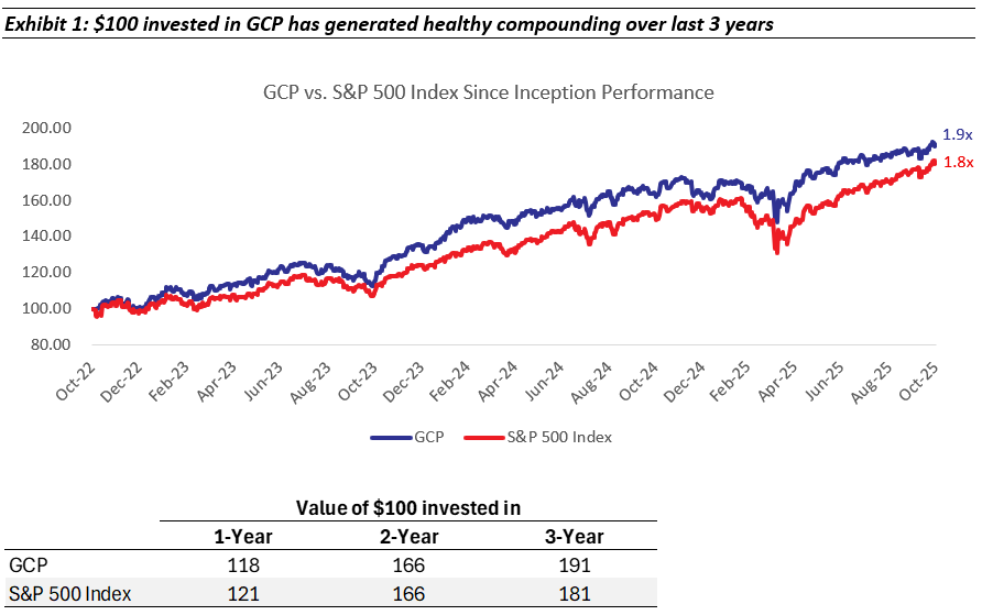 $100 invested in GCP has generated health compounding over last 3 year