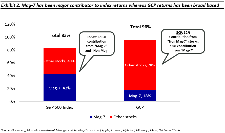 Mag-7 has been major contribution to index return whereas GCP returns has been broad based