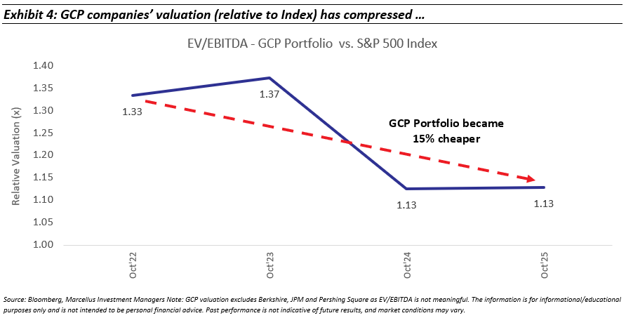 GCP companies valuation has compressed