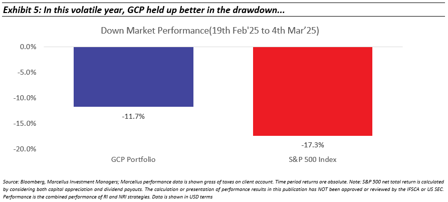 in this volatile year GCP held up better in the drawdown