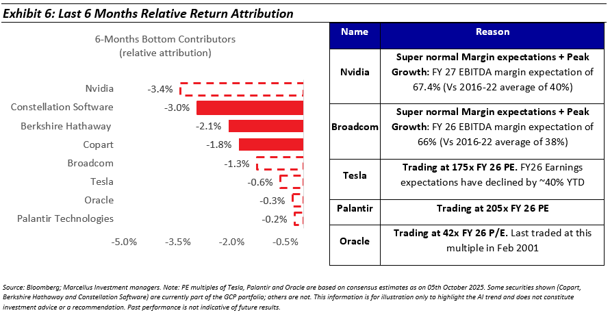 Last 6 month relative return attribution