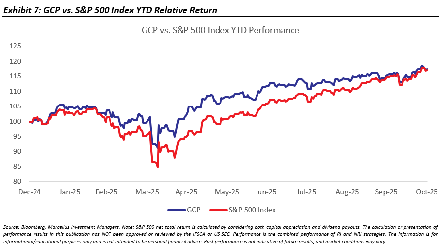 GCP vs S&P 500 index YTD relative returnn