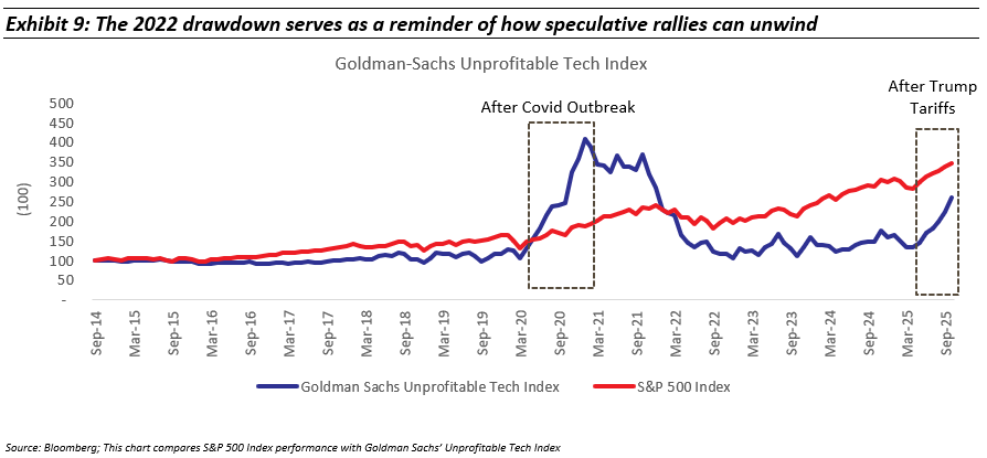 the 2022 drawdown serves as a reminder of how speculative rallies can unwind