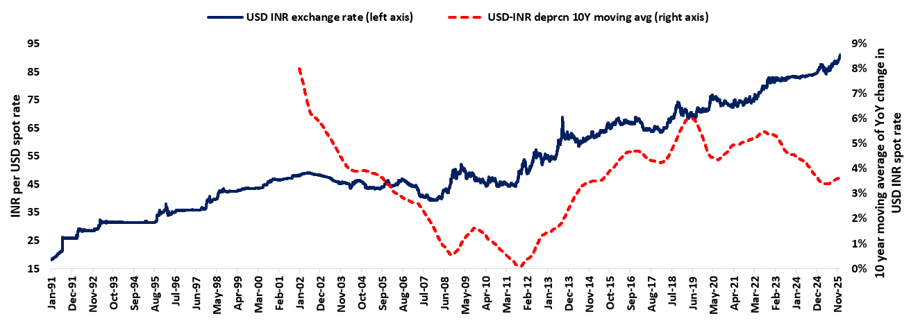 EX1 blog USDINR Revised