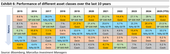Ex6 map performance of different asset classes