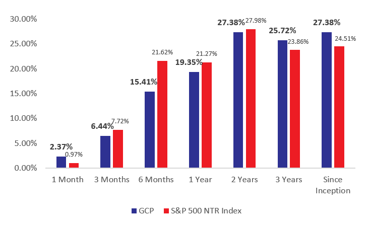 GCP performance as of 30th Nov