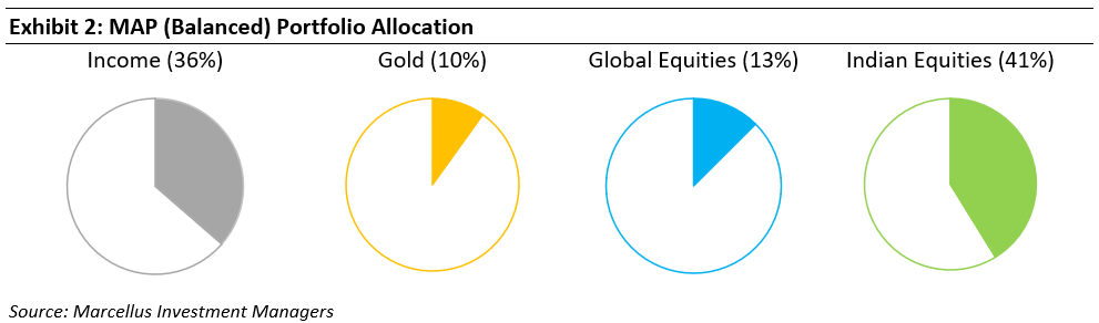 ex2 map portfolio allocation