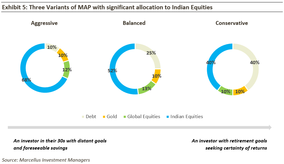 ex5 map 3 variant with indian equities