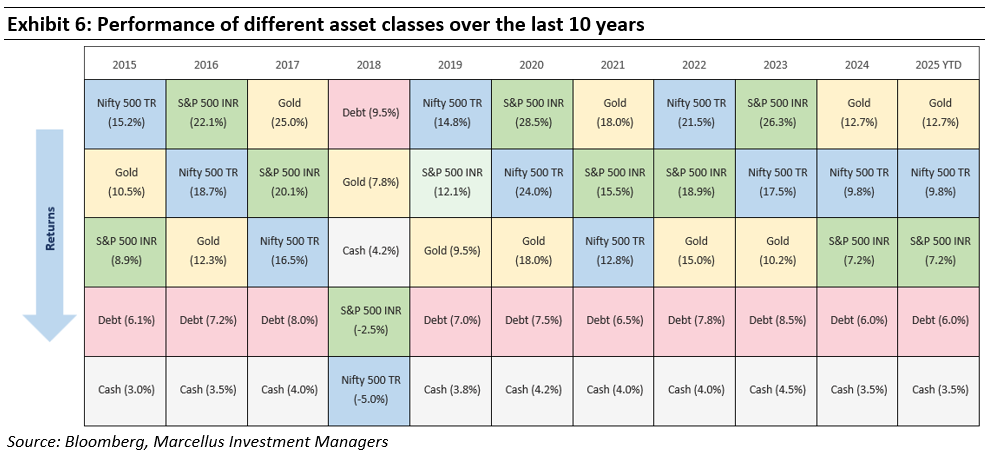 ex6 performance of different asset class