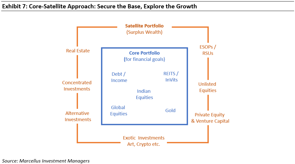 ex7 core satellite approach