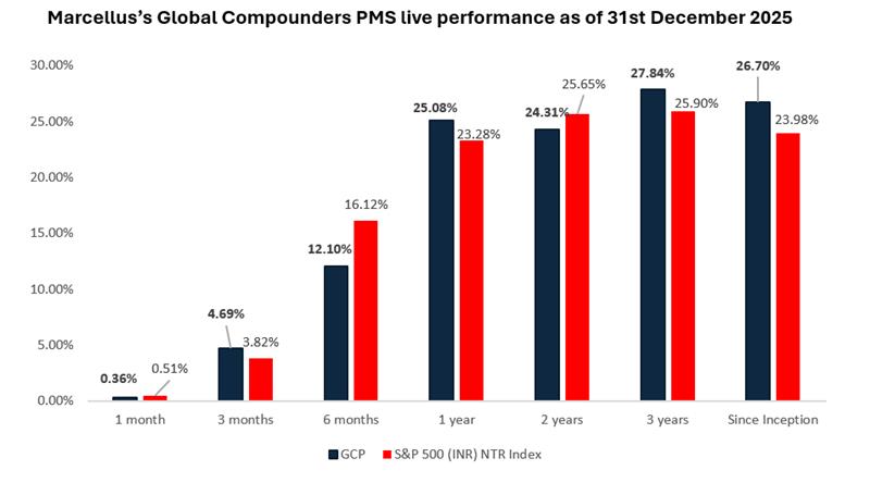marcellus global compounder pms live performace