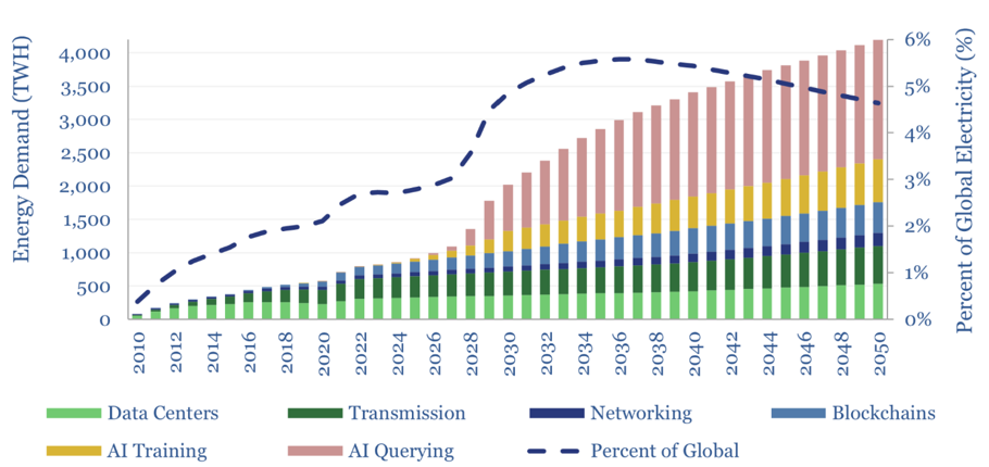 Profiting from the Global Upsurge in Electricity Demand