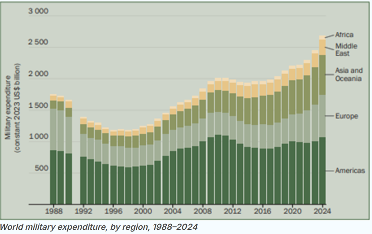 world military expenditure