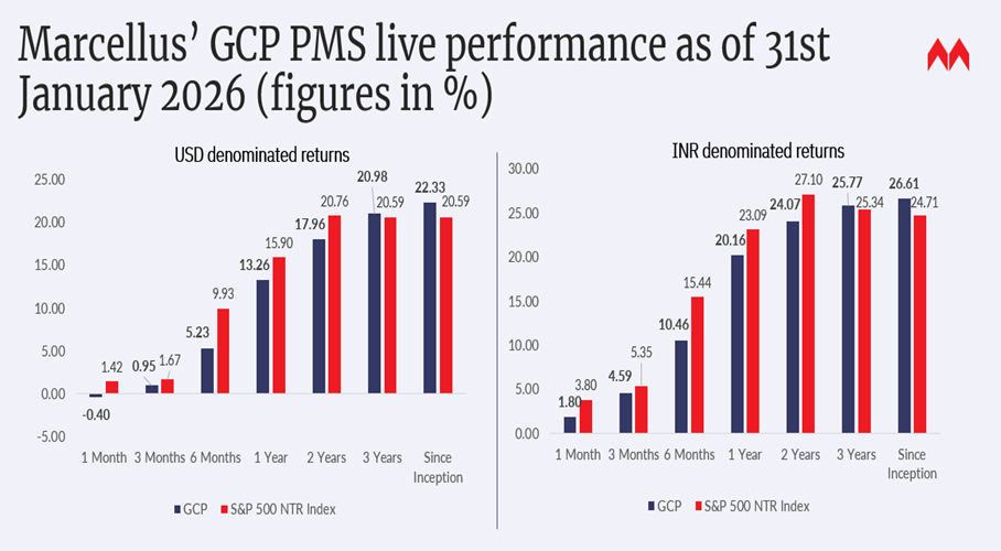 gcp pms performace jan 31