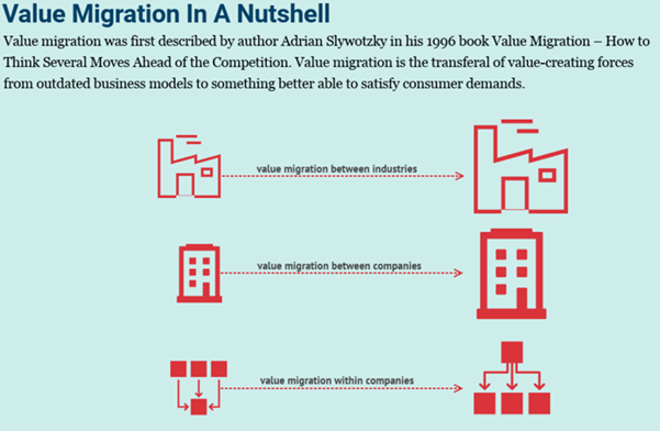 Value Migration in a Nutshell