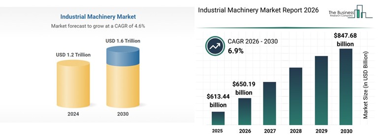 Industrial Machine Market