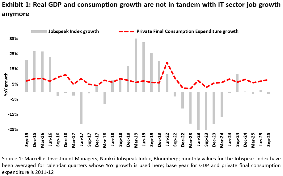 Real GDP and Consumption Growth are not in tandem with IT Sector Job growth anymore