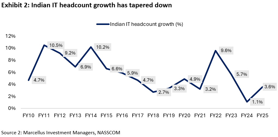 Indian IT headcount growth has tapered down