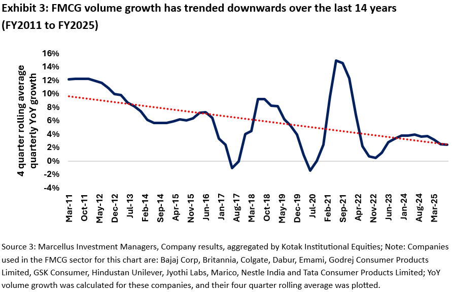 FMCG volume growth has trended downwards over the last 14 years(FY2011 to FY2025)