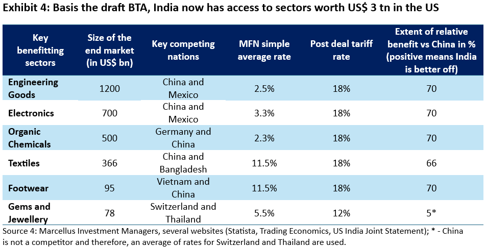 Basis the draft BTA, India now has access to sectors worth US$ 3 tn in the US