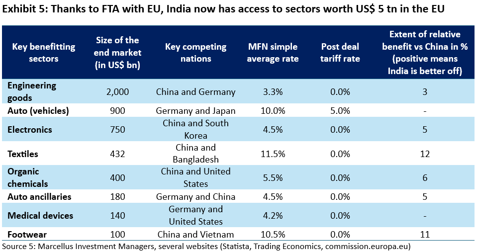 Thanks to the FTA with EU, India now has access to sectors worth US$ 5 tn in the EU
